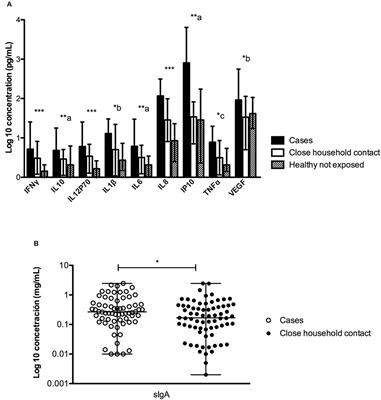 Characterization of Oral Immunity in Cases and Close Household Contacts Exposed to Andes Orthohantavirus (ANDV)